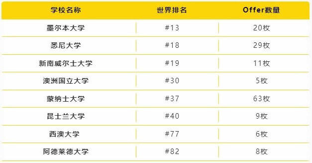 BANZ澳洲方向录取院校