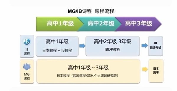 茗溪學(xué)園MG、IB課程流程.jpg