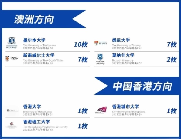 上海民办东鼎外国语学校国际高中2023澳洲及香港方向录取院校.jpg