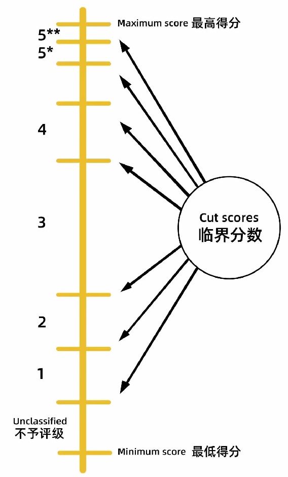 HKDSE分?jǐn)?shù)劃分.jpg