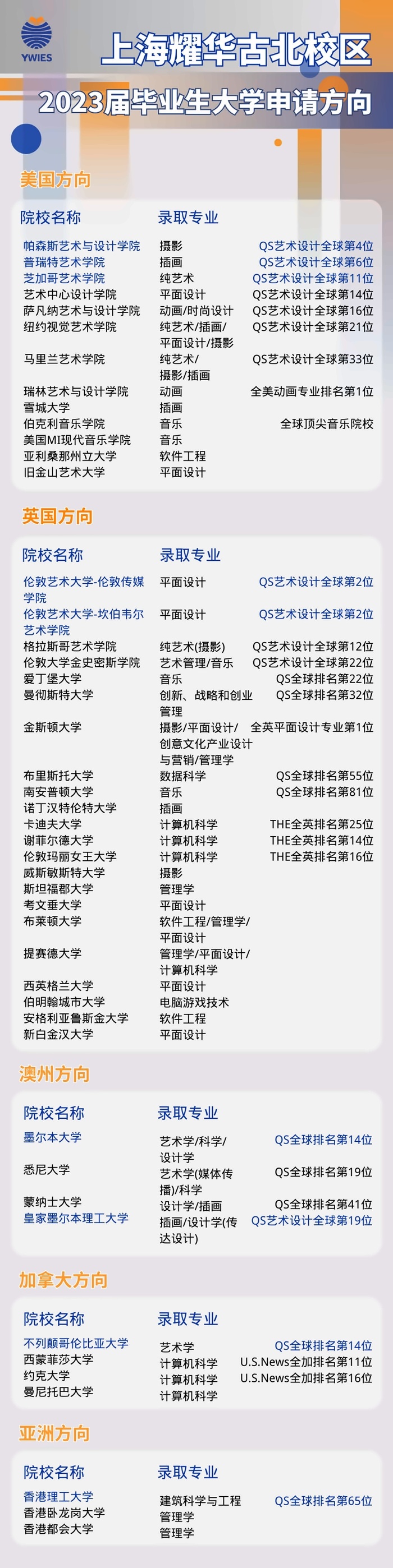 耀华古北艺术国际高中2023届毕业生大学申请方向.jpg