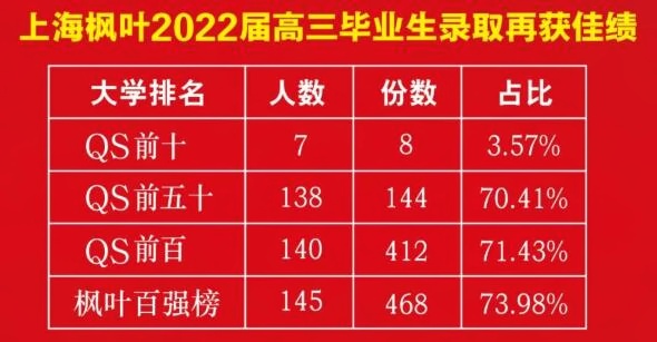 上海枫叶2022届毕业生升学情况