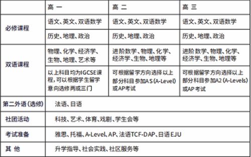 南外方山分校国际部AP课程设置