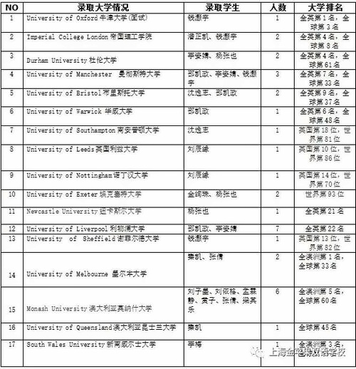 上海金蘋果學(xué)校國(guó)際部畢業(yè)生大學(xué)錄取官方發(fā)布