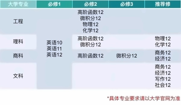 各大学常规专业所需OSSD.jpg