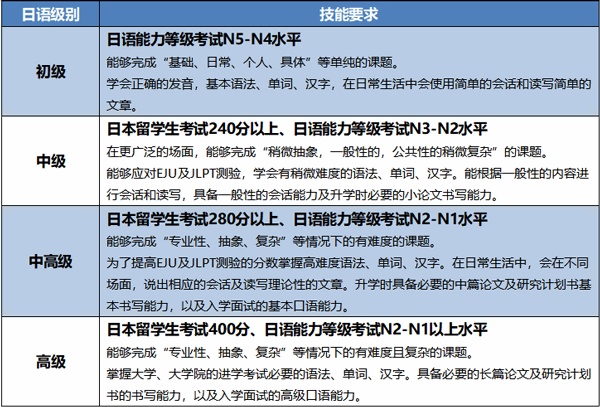 日语级别