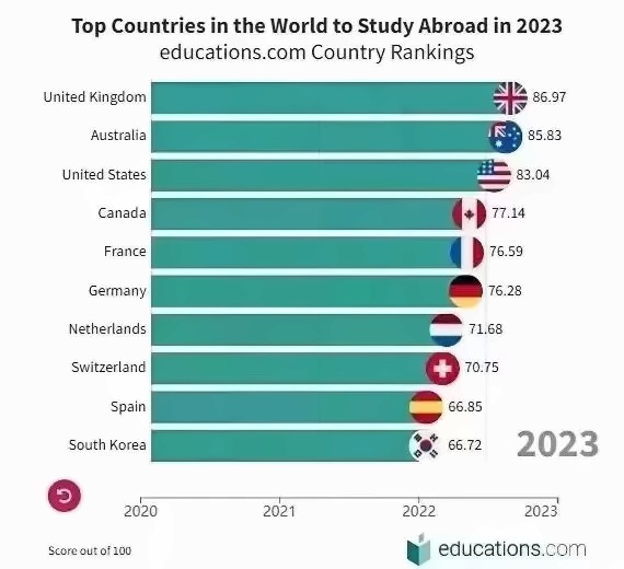 2023全球十大留学排行榜.jpg