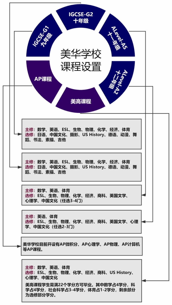 美华学校课程设置