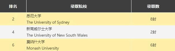 新哲书院澳大利亚大学录取榜