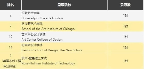 深圳新哲书院艺术院校录取