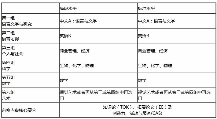 IBDP各年级课程设置