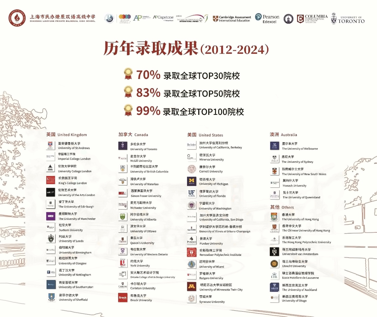 燎原國際高中歷屆畢業(yè)生升學成果.jpg