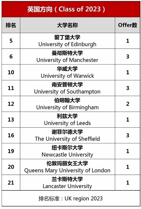 上海诺科学校2023英国方向录取情况.jpg