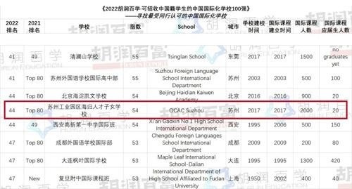 中国国际化学校百强榜