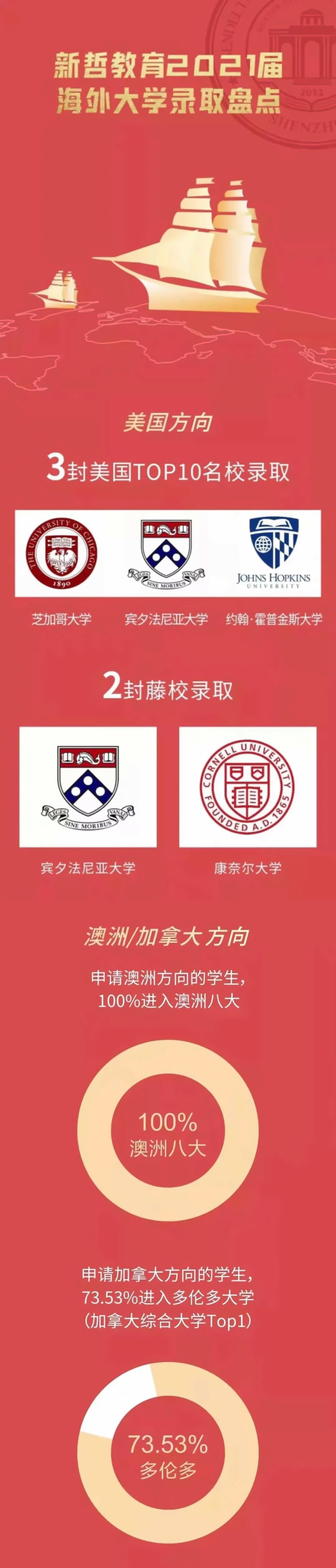 深圳新哲书院录取喜报