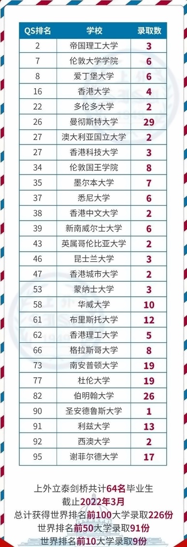 上外立泰剑桥2022届毕业生录取成果.jpg