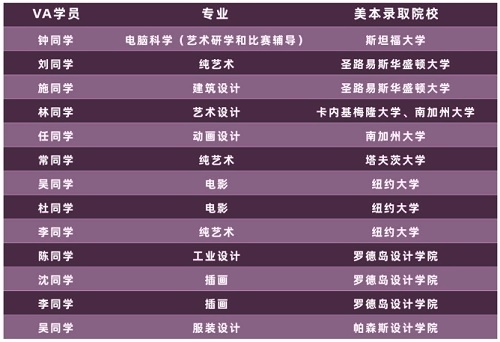 VA学院录取院校