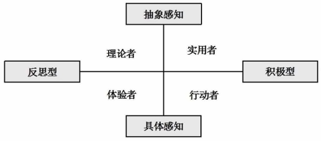 学生学习风格.jpg