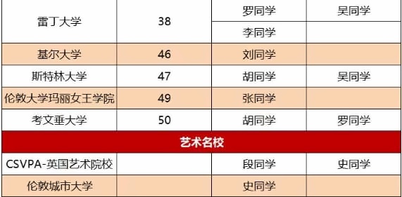 英国篇 | 中育贝拉国际教育集团大学录取喜报（截至目前）