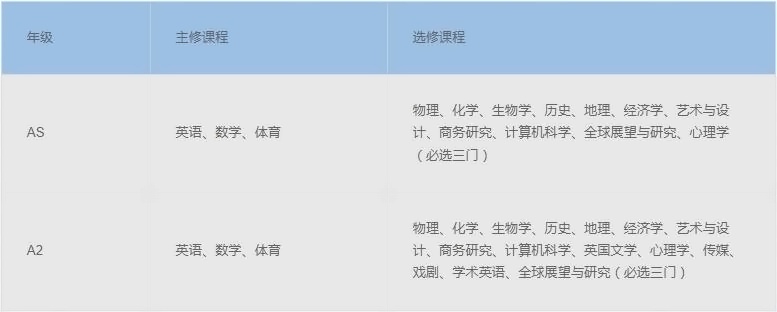 領(lǐng)科教育上海校區(qū)A Level課程設(shè)置