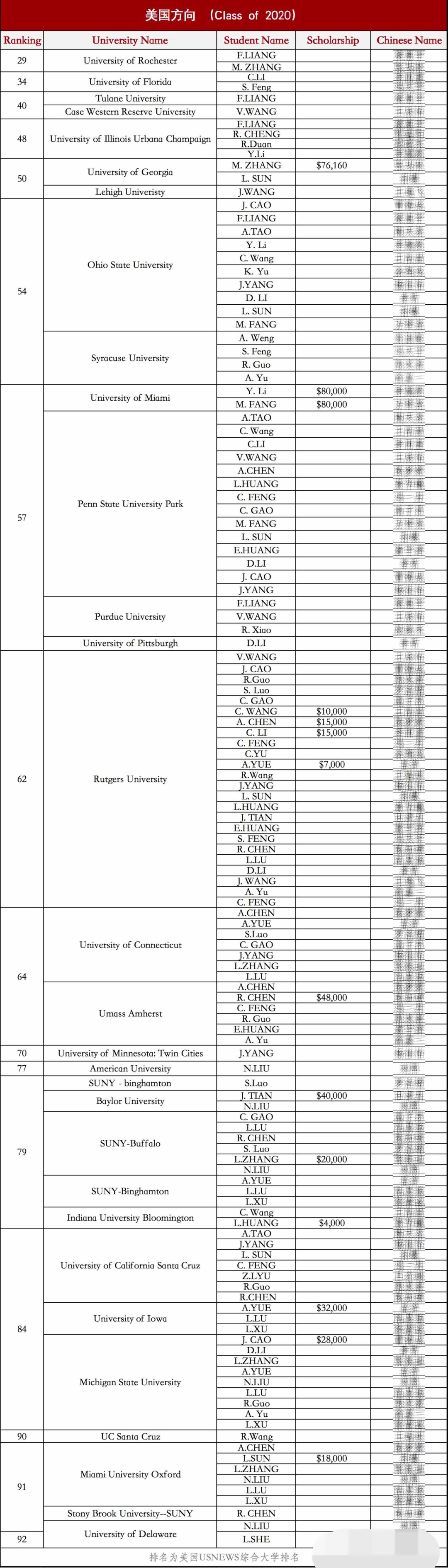 美国大学录取摘要.jpg