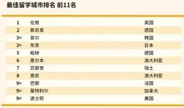 2022留学城市排名全球.jpg