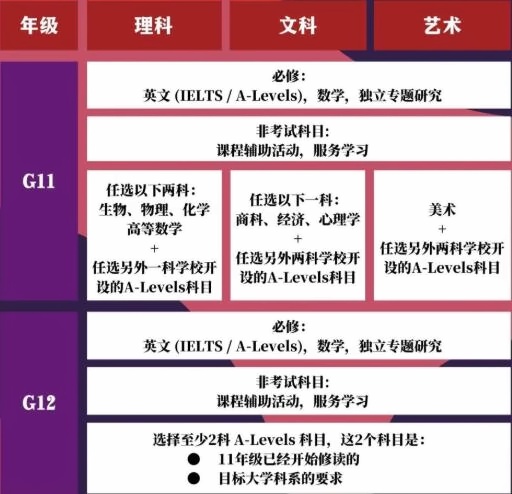 燎原高中國(guó)際課程班A-Level選科方向.jpg