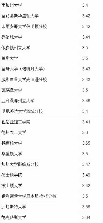 美国TOP100大学申请者的GPA统计3
