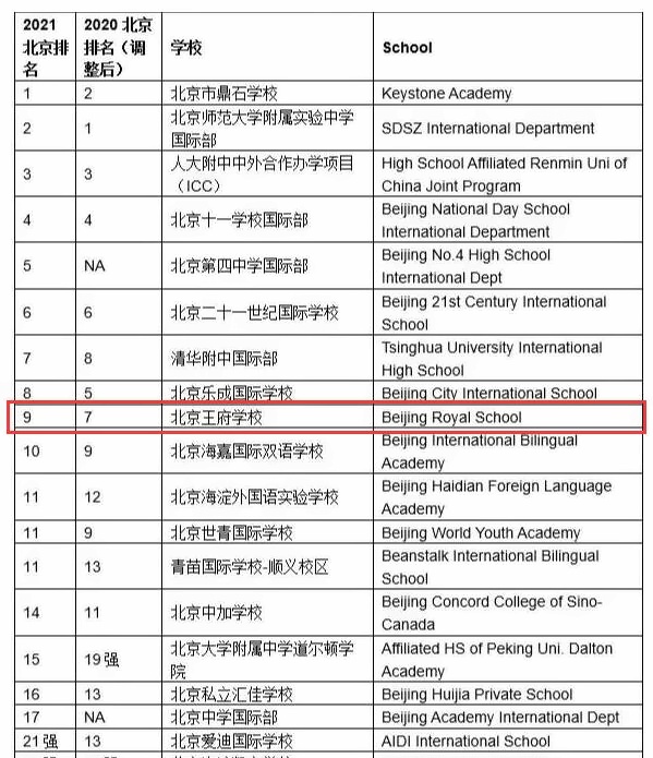 北京王府学校排名