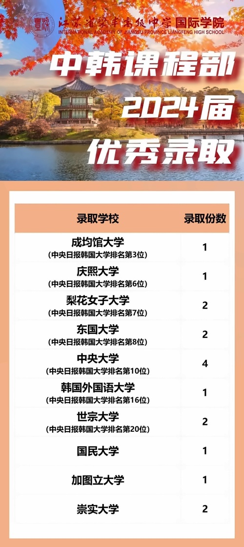 張家港梁豐高級中學國際學院錄取喜報