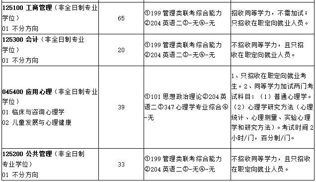 2021年北京林业大学非全日制硕士研究生招生专业目录