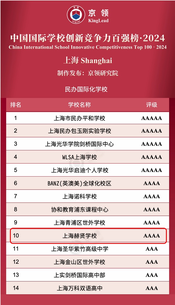 京领2024中国国际学校创新竞争力百强榜上海赫贤学校排名.jpg