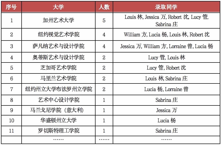 艺术类大学录取摘要.jpg