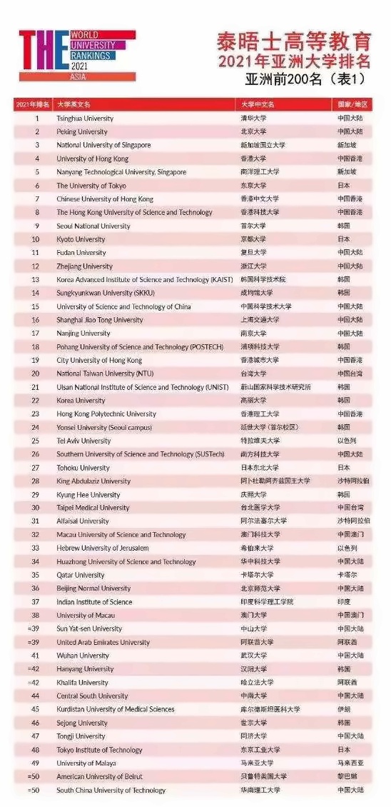 2021QS亚洲大学排名1.jpg