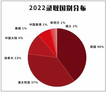 枫叶2022届毕业生录取国分布.jpg