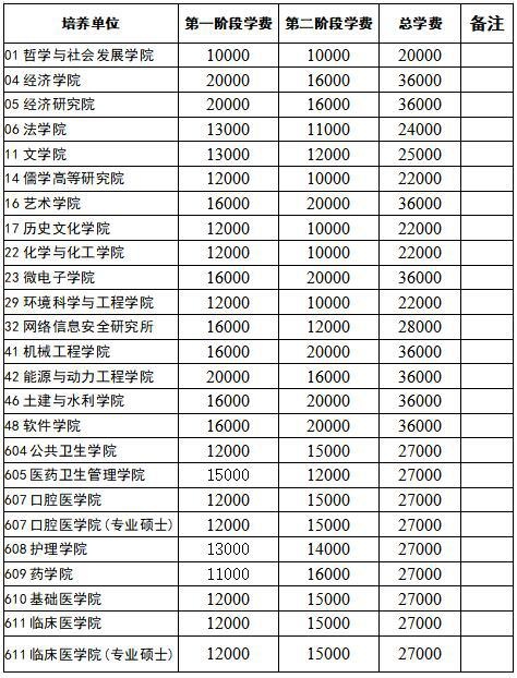 2020年山东大学在职研究生同等学力申硕学费一览表