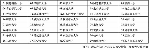 日本偏差值前四十理系大學(xué).jpg