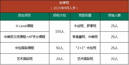 2021年武汉市第六中学国际高中秋季班招生计划