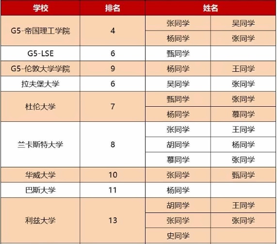 英国篇 | 中育贝拉国际教育集团大学录取喜报（截至目前）