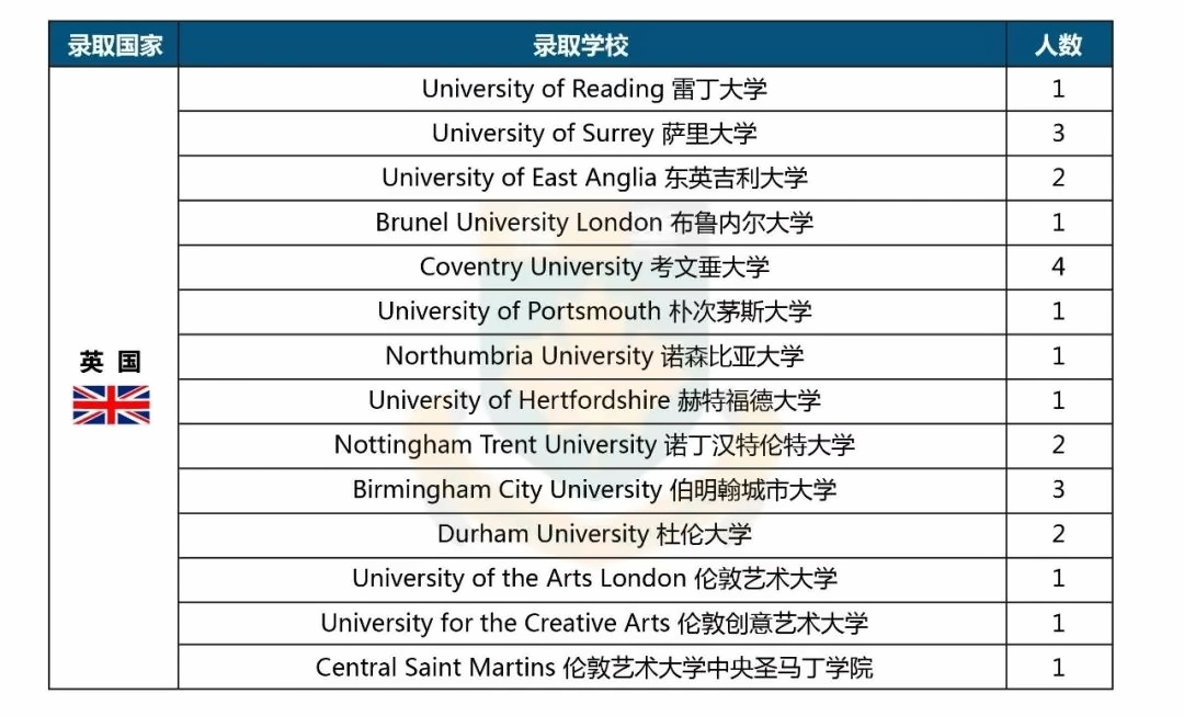 英国录取方向