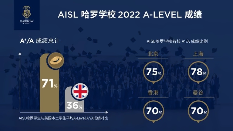 哈羅學校2022 A LEVEL成績.jpg