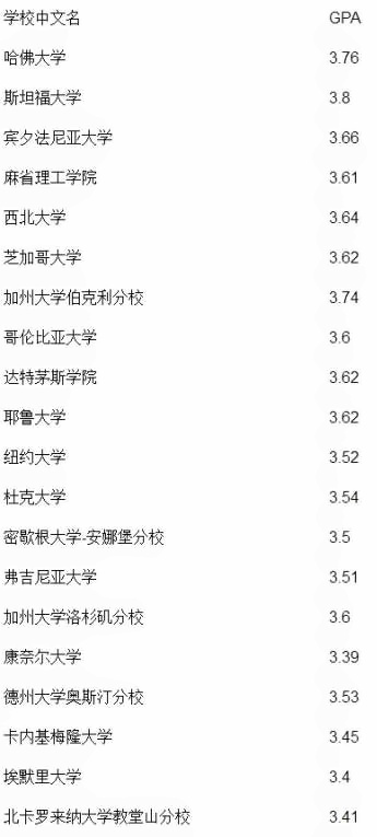 美国TOP100大学申请者的GPA统计4