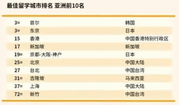 2022比较不错留学城市排名亚洲.jpg