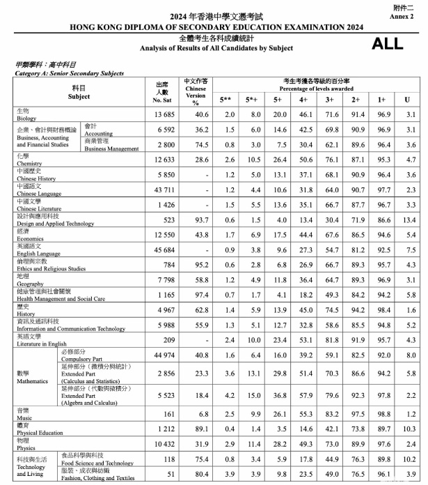 DSE全体考试各科成绩