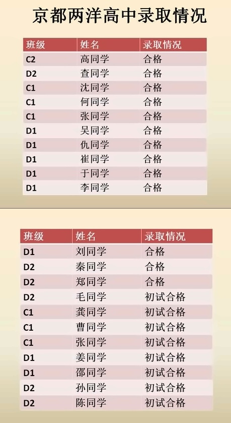 朝阳义塾学子京都两洋高中录取情况.jpg