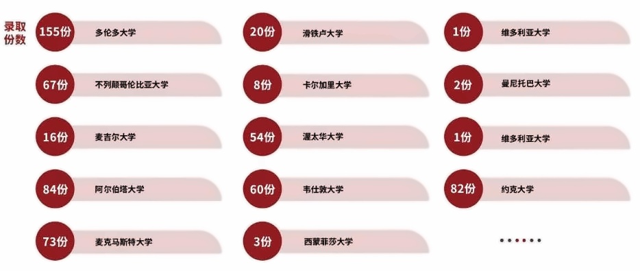 枫叶加拿大大学录取情况.jpg