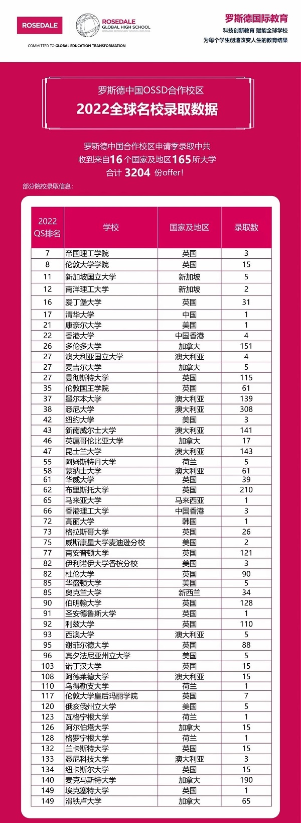 罗斯德中国大区2022届毕业生录取情况.jpg
