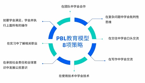 PBL教学法