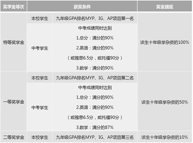 九年级升读十年级