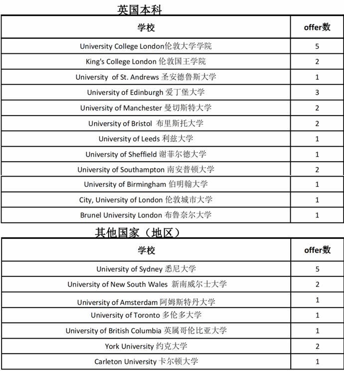 光華美高2023屆畢業(yè)生英國大學(xué)錄取.jpg